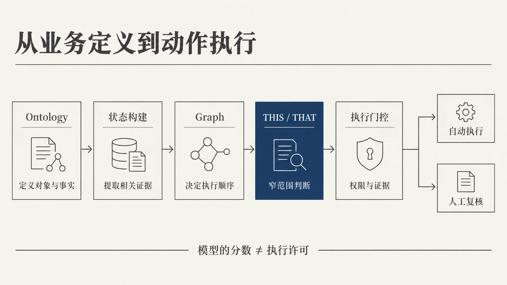 业务概念、执行图与决策模型的分层架构