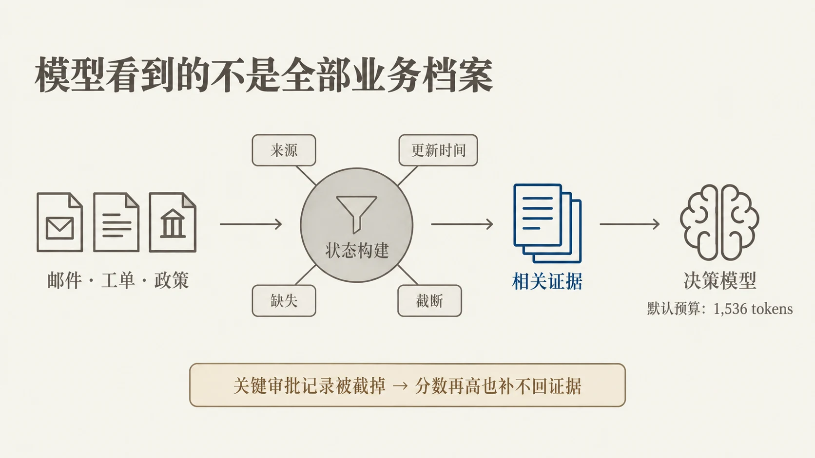 决策上下文与证据窗口