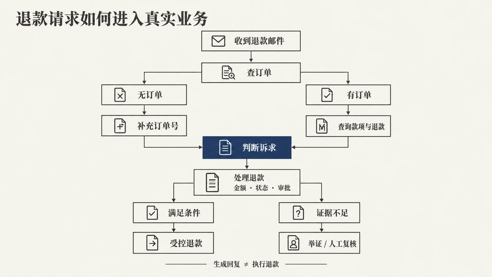 退款请求的校验与执行流程