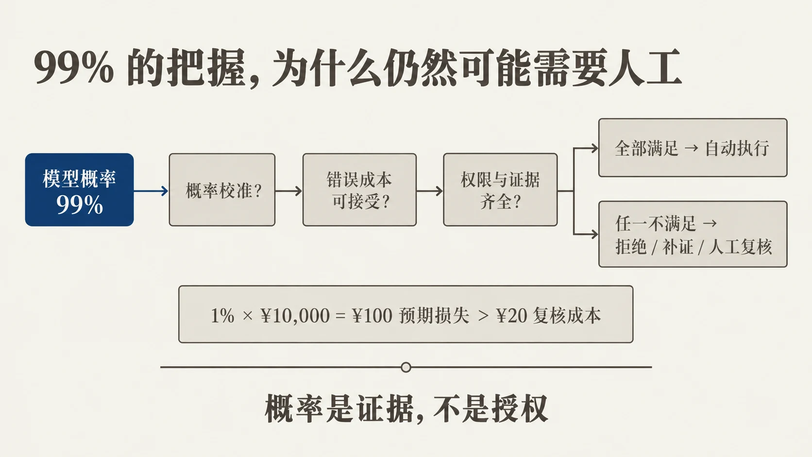 置信度与人工复核风险门控